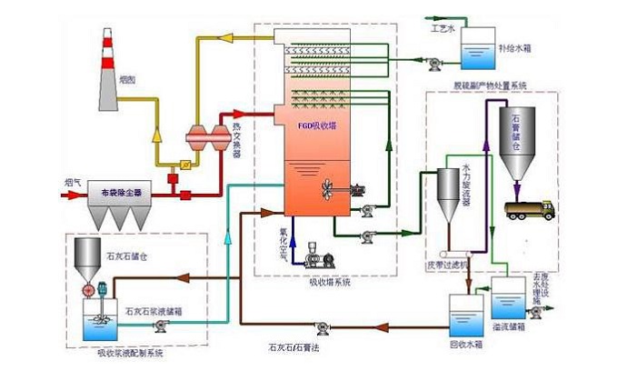 火力電廠煙氣脫硫工藝