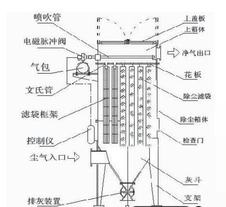 單機(jī)除塵器結(jié)構(gòu)構(gòu)造圖