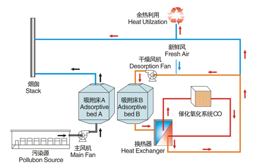 噴涂生產(chǎn)線VOC廢氣治理催化燃燒設(shè)備