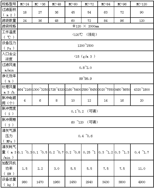 水泥倉頂除塵器參數(shù)說明