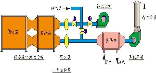 催化燃燒設(shè)備工藝流程圖